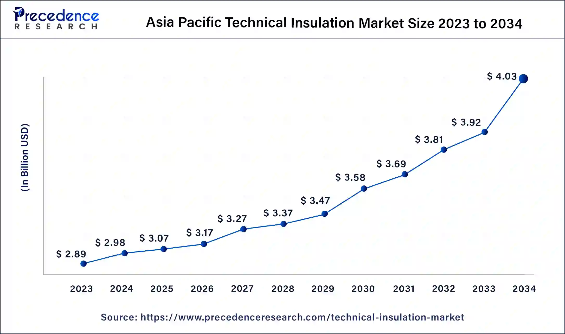 Asia Pacific Technical Insulation Market Size 2024 To 2034