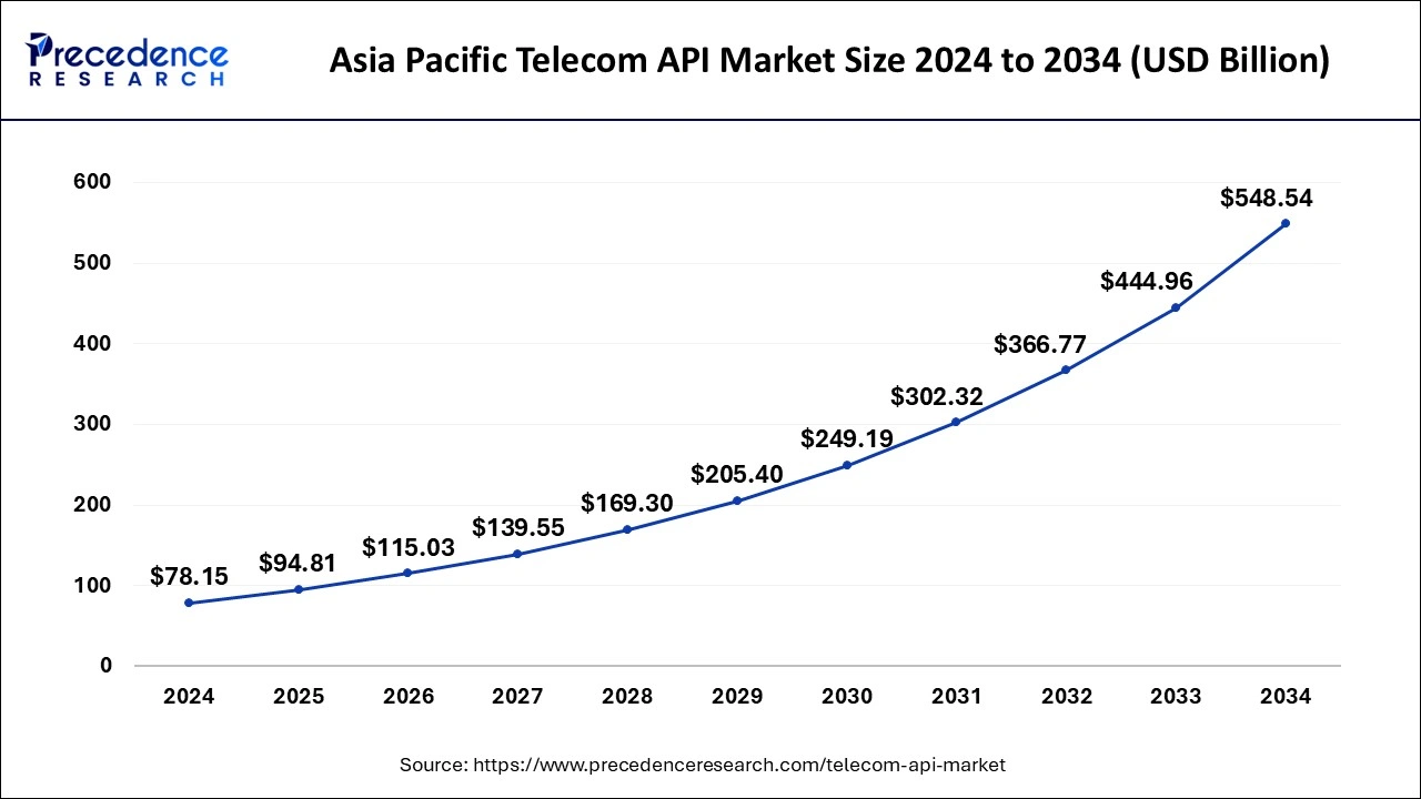 Asia Pacific Telecom API Market Size 2025 to 2034