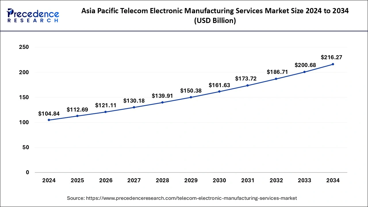 Asia-Pacific Telecom Electronic Manufacturing Services Market Size 2025 to 2034