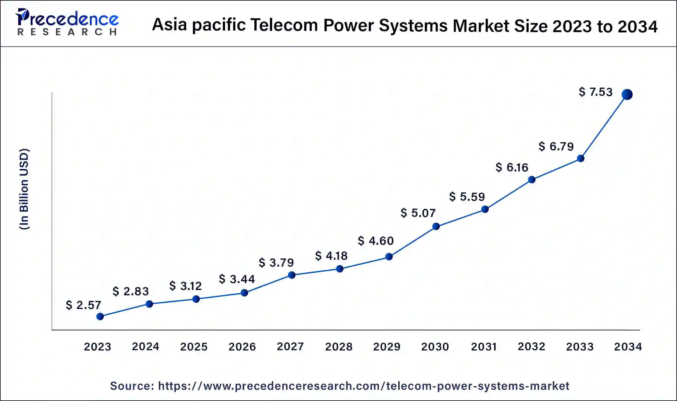 Asia Pacific Telecom Power Systems Market Size 2024 To 2034