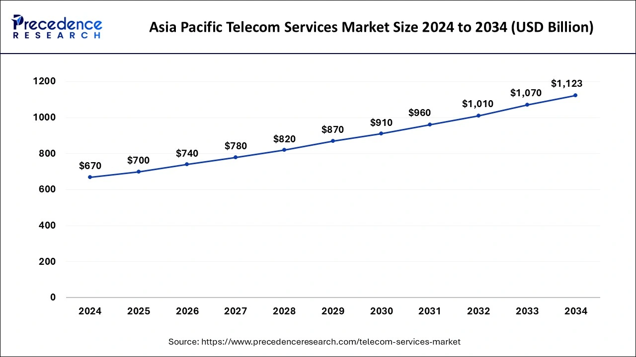 Asia Pacific Telecom Services Market Size 2025 to 2034