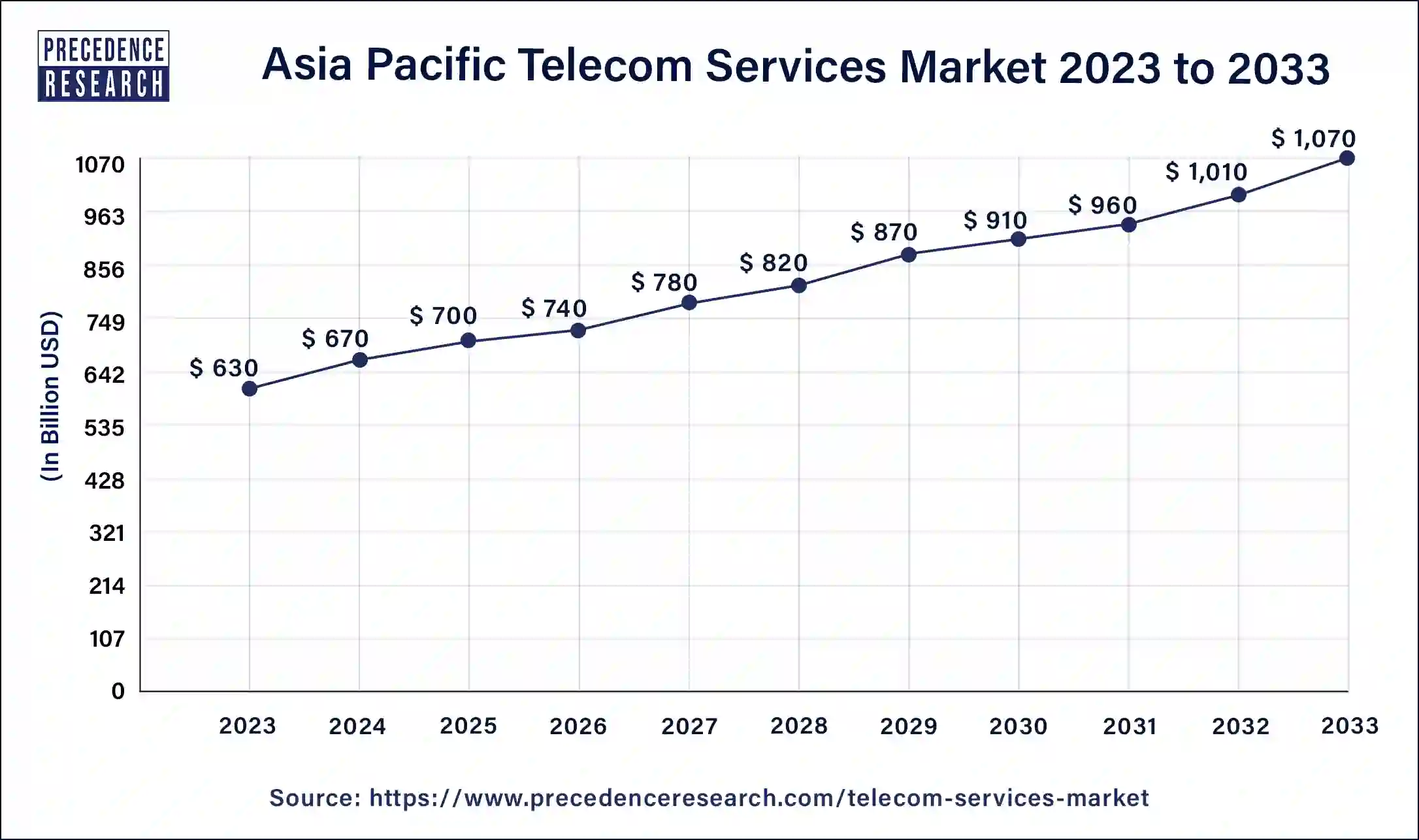 Asia Pacific Telecom Services Market Size 2024 to 2033