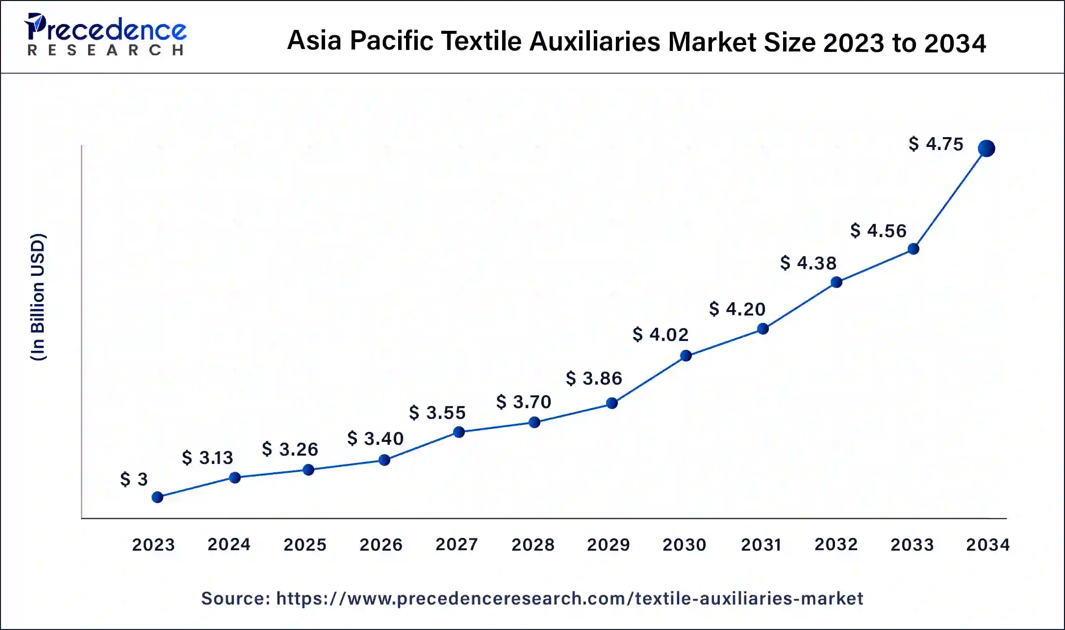 Asia Pacific Textile Auxiliaries Market Size 2024 to 2034