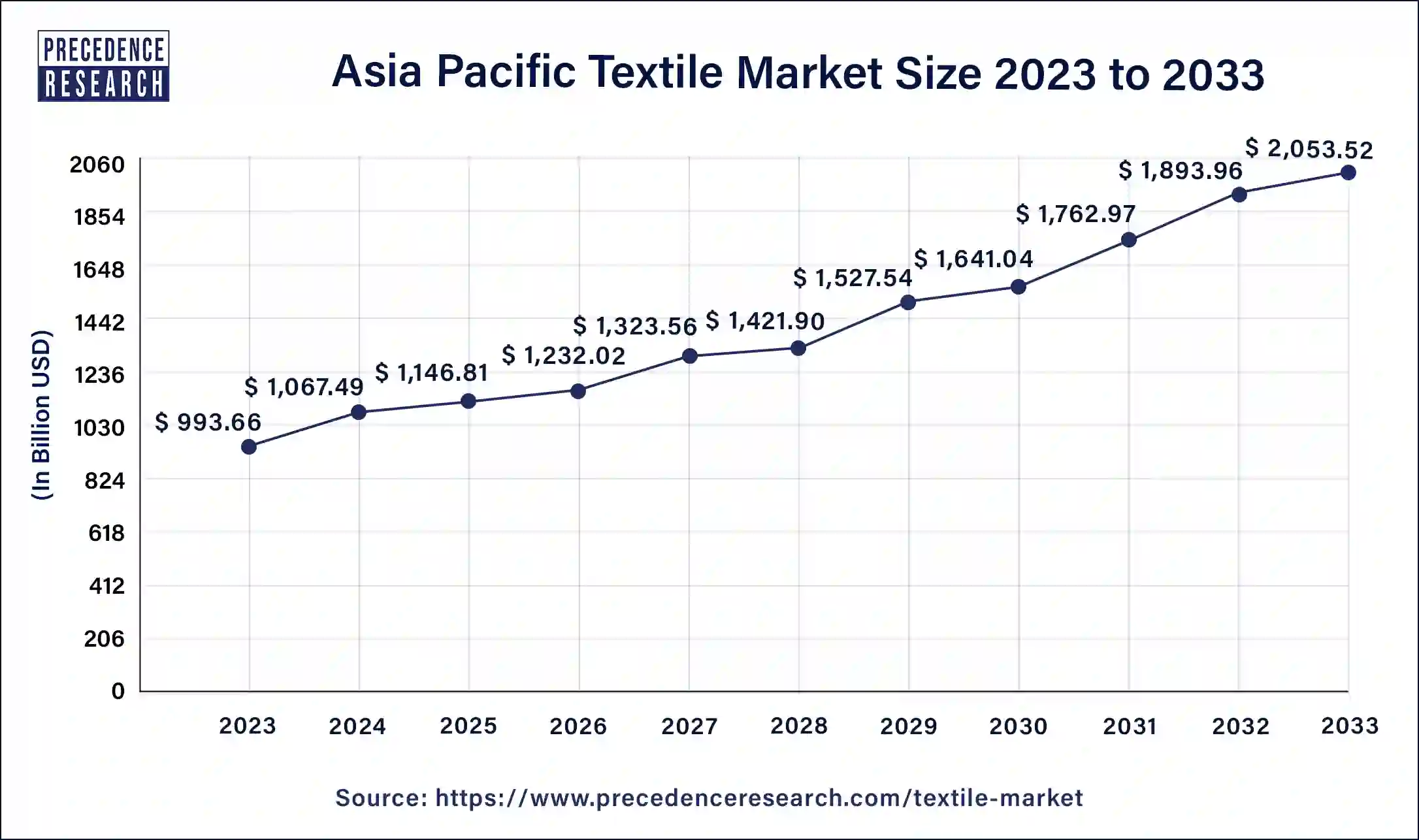 Asia Pacific Textile Market Size 2024 to 2033