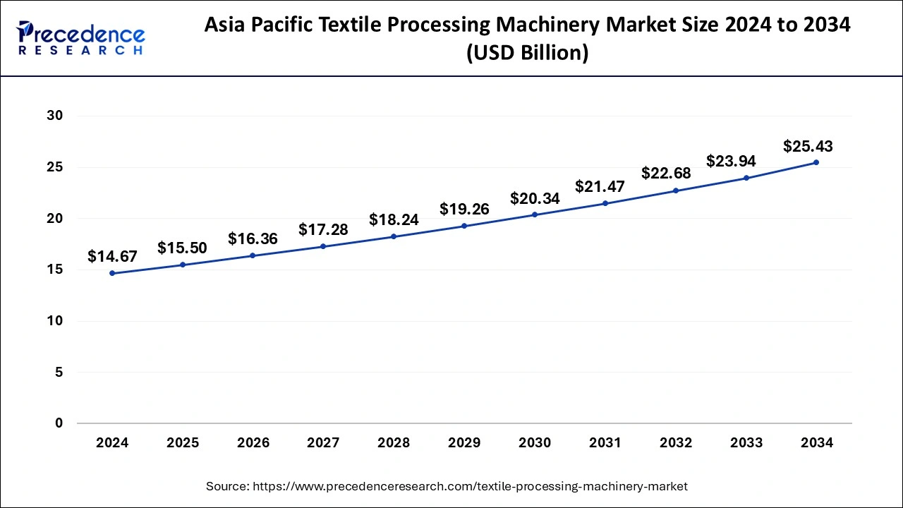 Asia Pacific Textile Processing Machinery Market Size 2025 to 2034