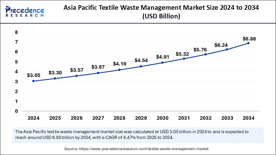 U.S. Textile Waste Management Market Size 2025 to 2034