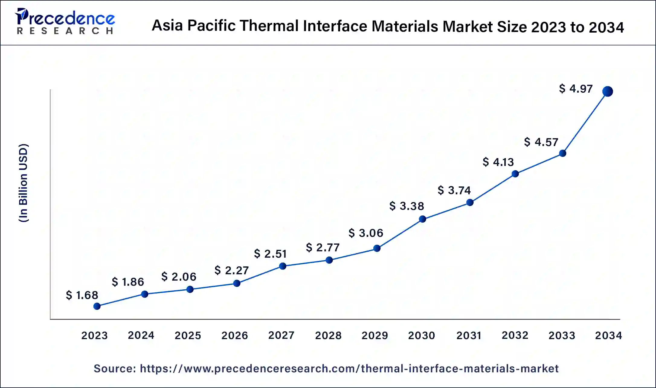 Asia Pacific Thermal Interface Materials Market Size 2024 to 2034