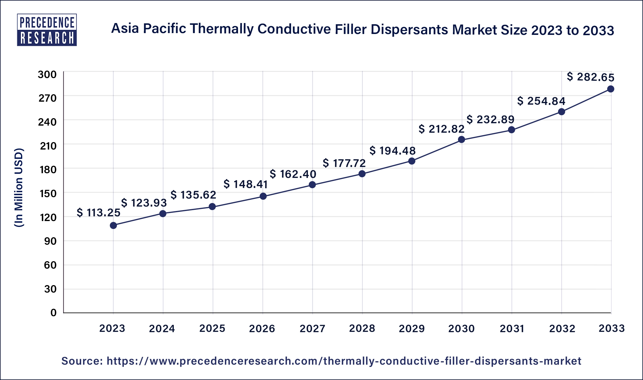 Asia Pacific Thermally Conductive Filler Dispersants Market Size 2024 to 2033