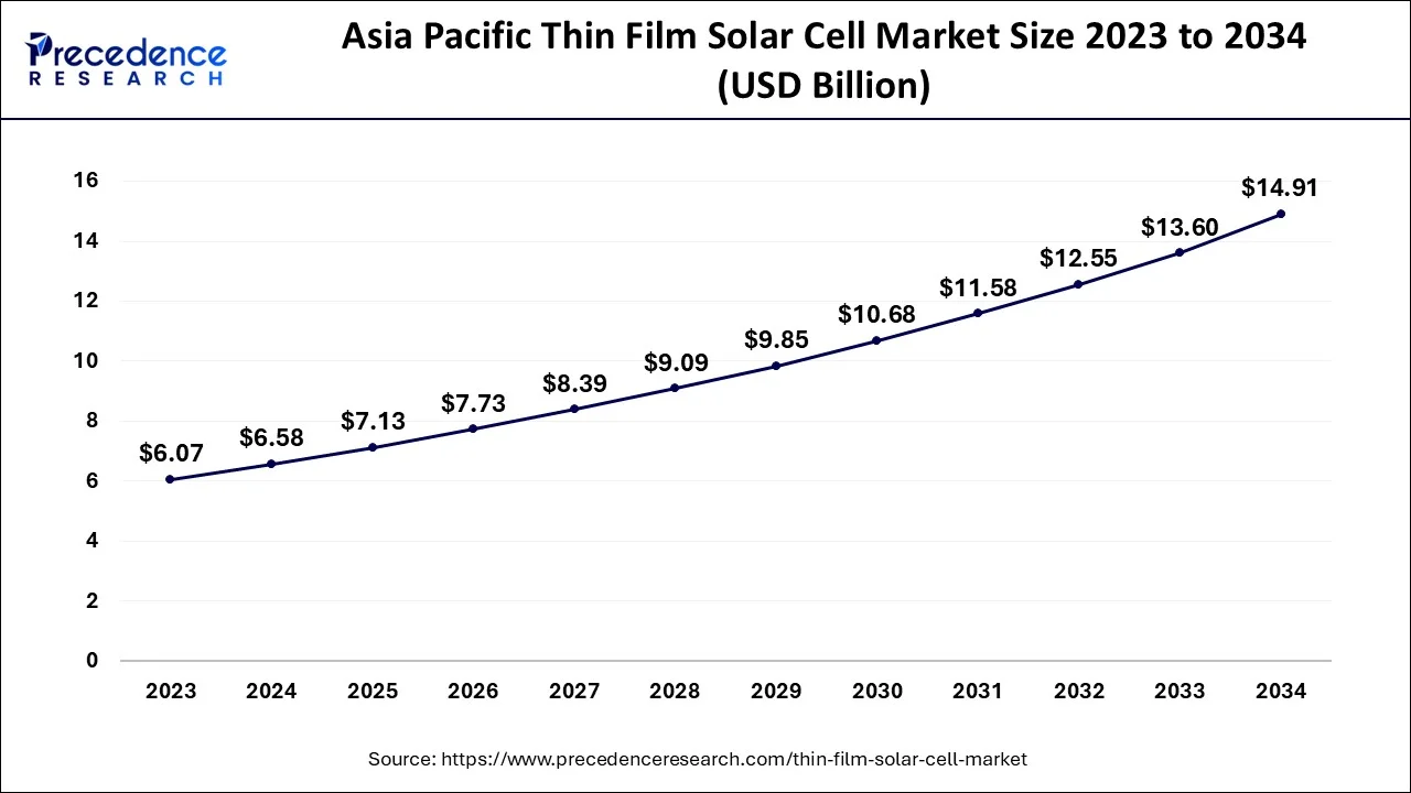 Asia Pacific Thin Film Solar Cell Market Size 2024 to 2034