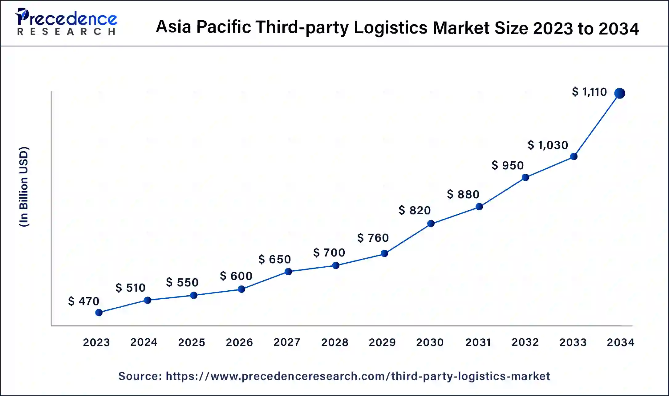 Asia Pacific Third-party Logistics Market Size 2024 to 2034