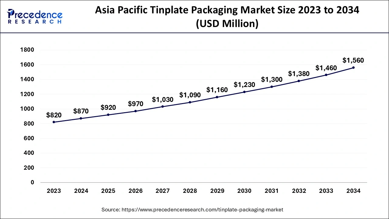 Asia Pacific Tinplate Packaging Market Size 2024 to 2034