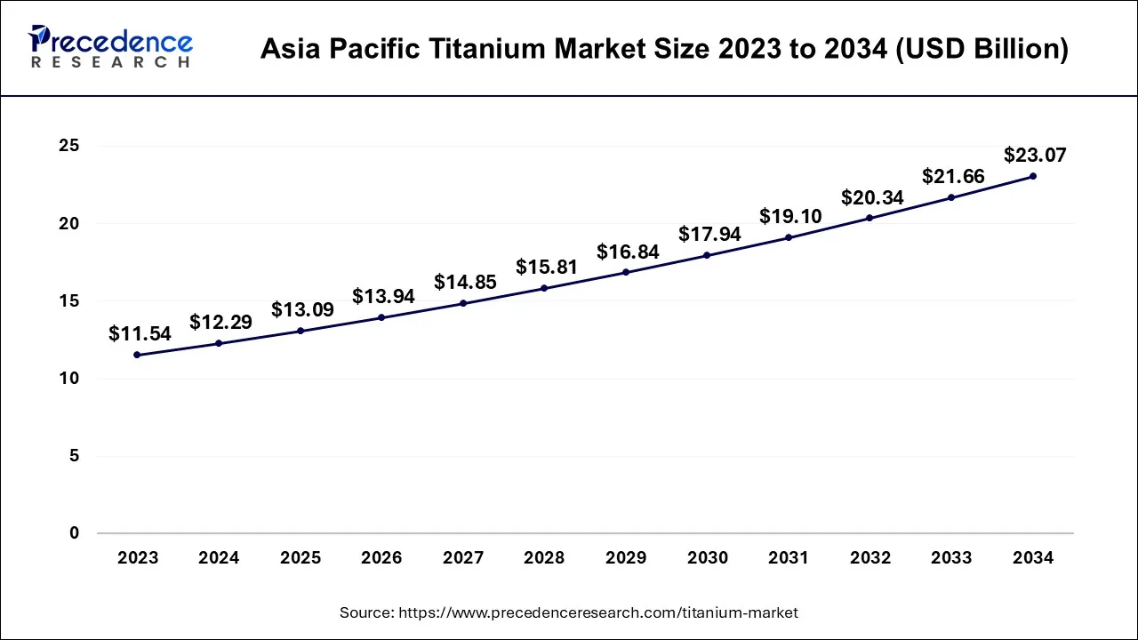 Asia Pacific Titanium Market Size 2024 to 2034