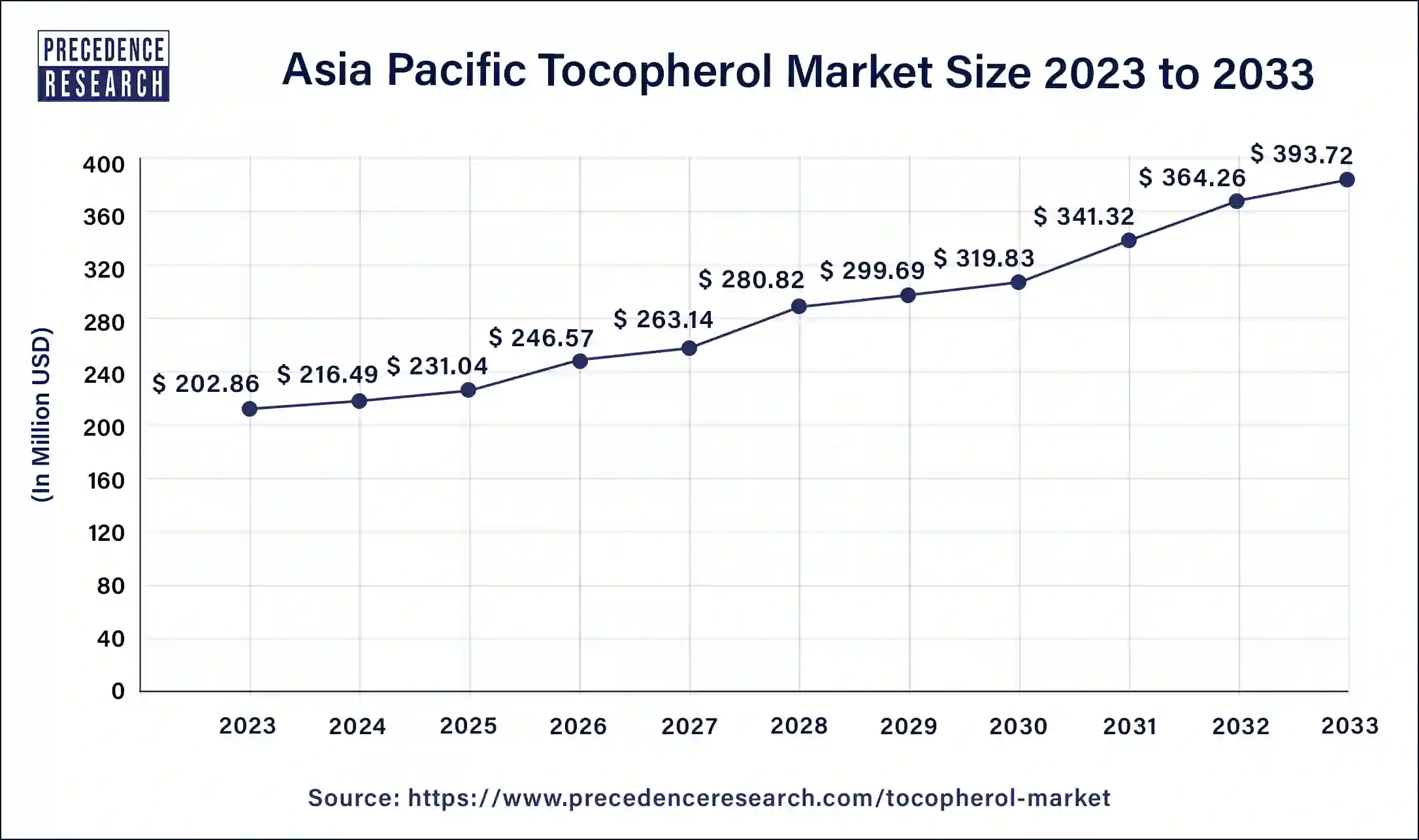 Asia Pacific Tocopherol Market Size 2024 to 2033