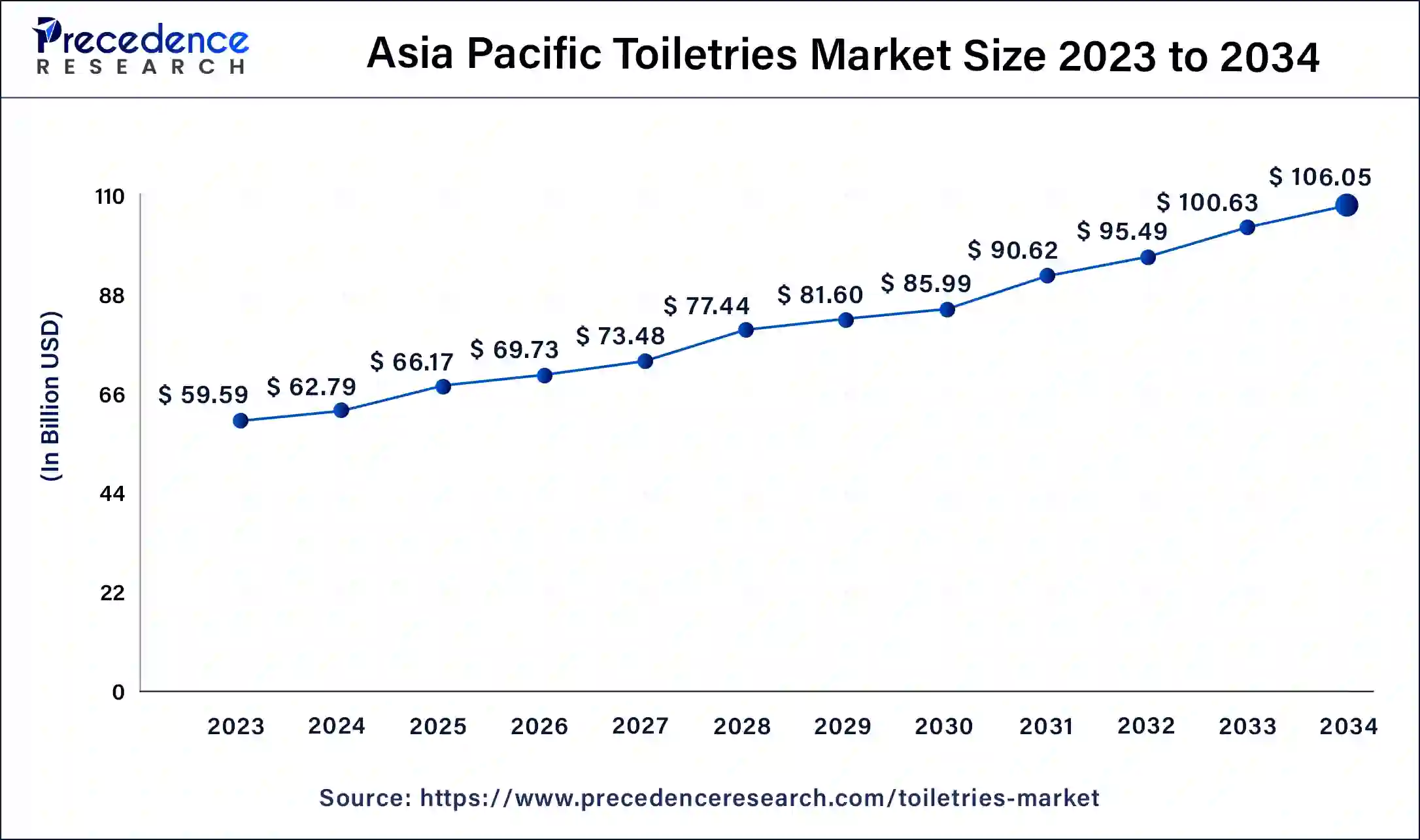 Asia Pacific Toiletries Market Size 2024 to 2034