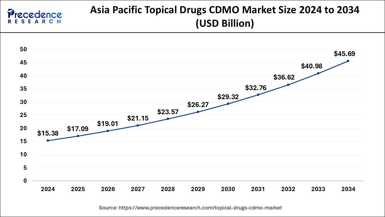 Asia Pacific Topical Drugs CDMO Market Size 2025 to 2034