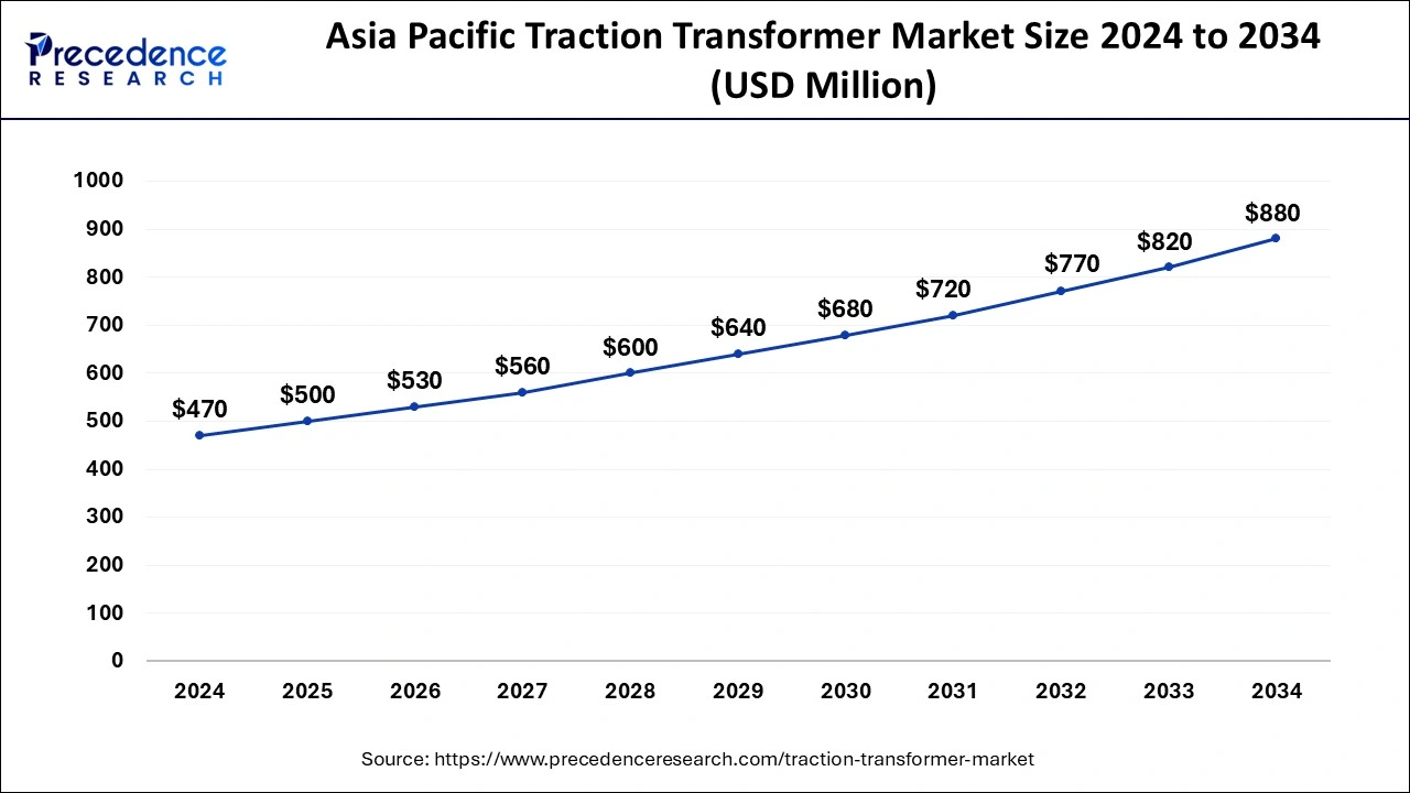 Asia Pacific Traction Transformer Market Size 2025 to 2034