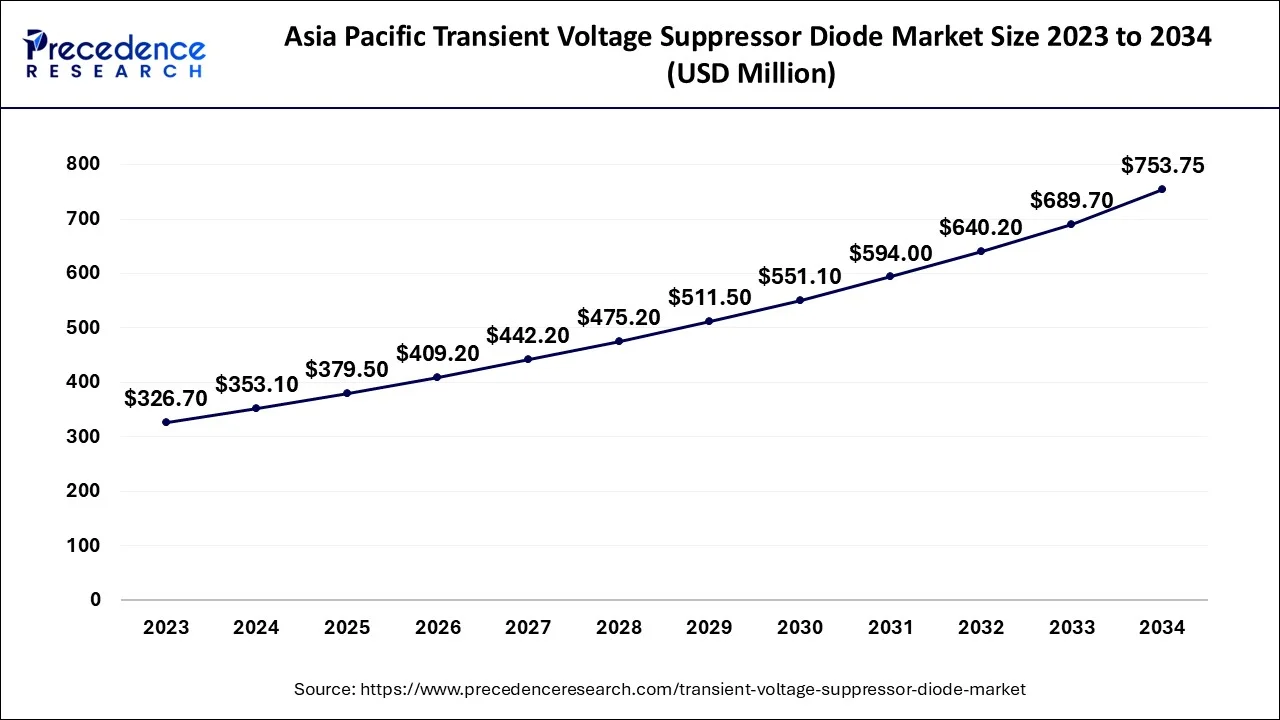 Asia Pacific Transient Voltage Suppressor Diode Market Size 2024 to 2034