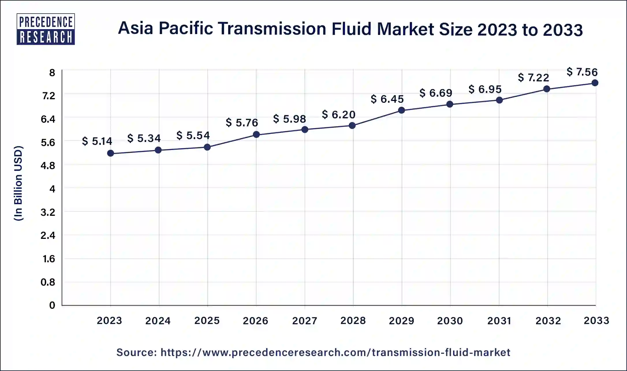 Asia Pacific Transmission Fluid Market Size 2024 to 2033