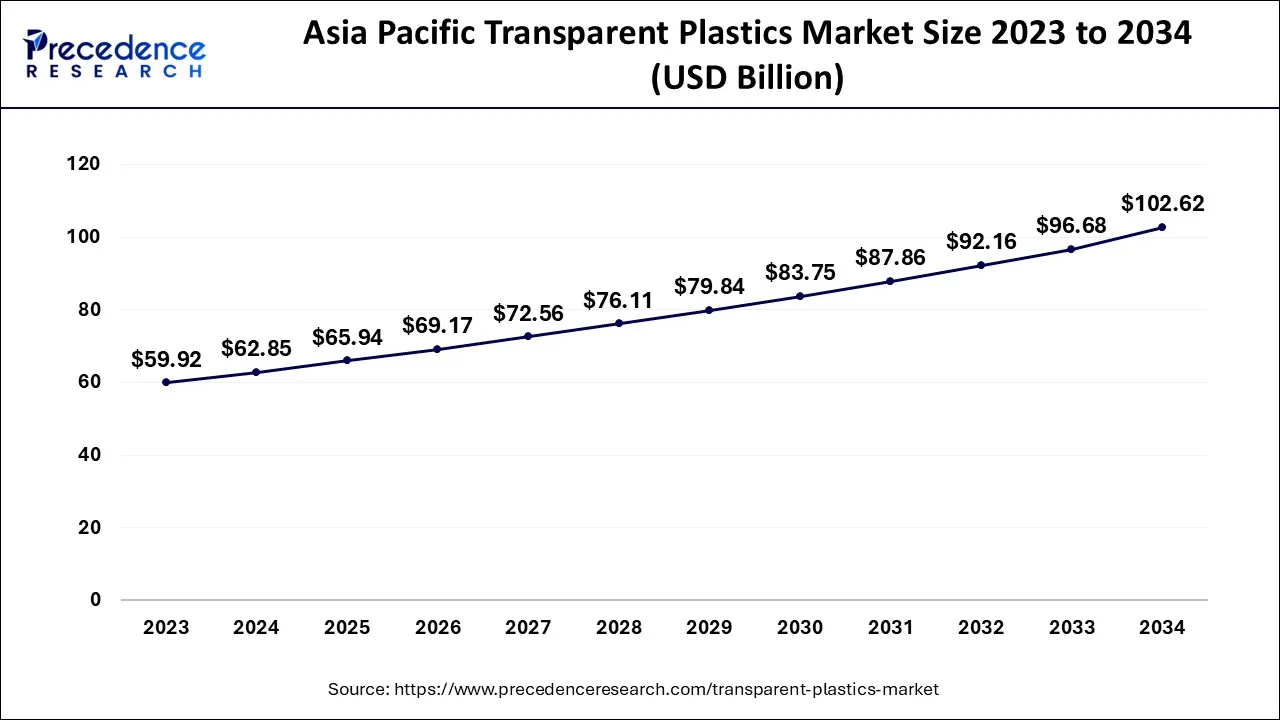 Asia Pacific Transparent Plastics Market Size 2024 to 2034