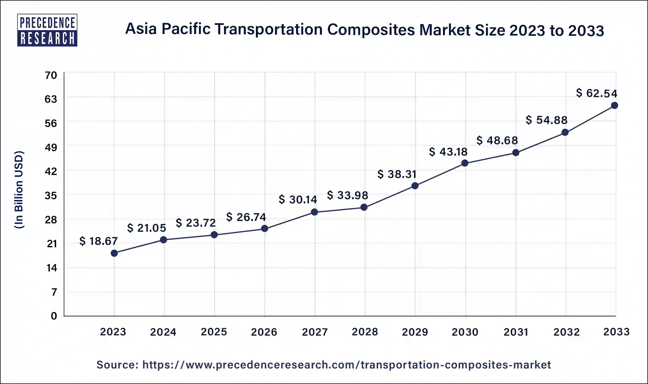 Asia Pacific Transportation Composites Market Size 2024 to 2033