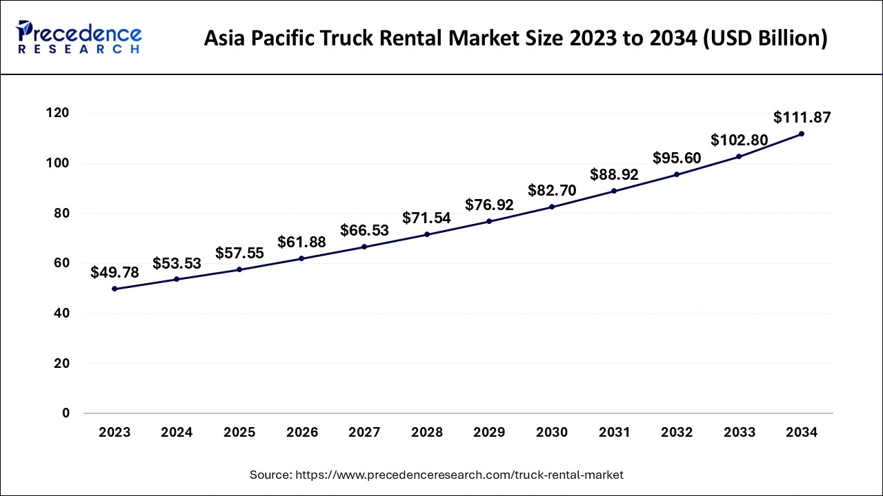 Asia Pacific Truck Rental Market Size 2024 to 2034