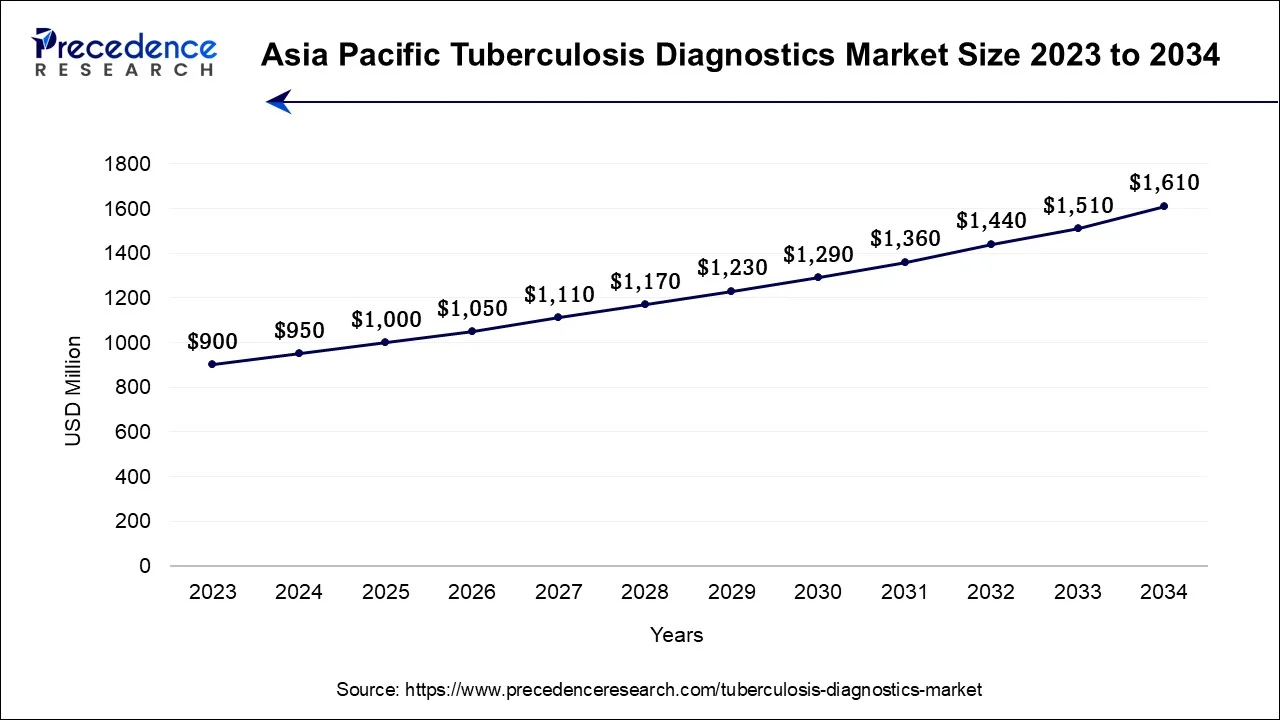 Asia Pacific Tuberculosis Diagnostics Market Size 2024 To 2034