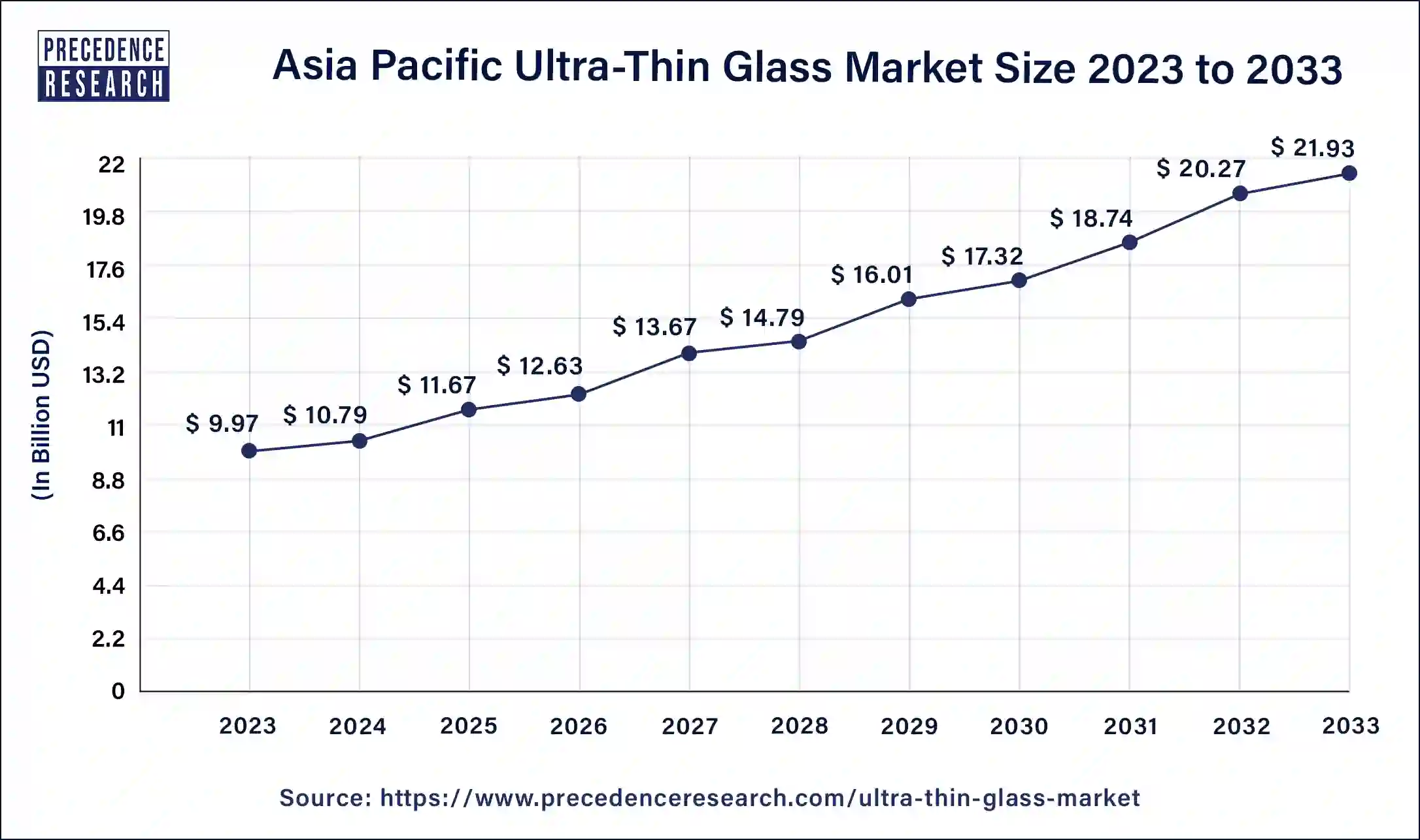 Asia Pacific Ultra-Thin Glass Market Size 2024 to 2033