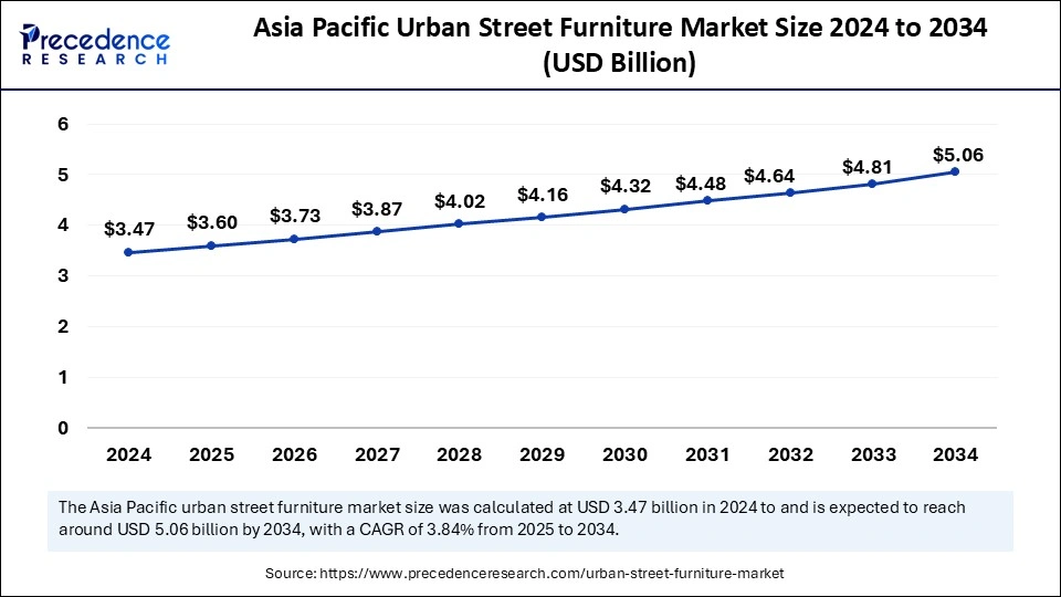 Asia Pacific Urban Street Furniture Market Size 2025 to 2034