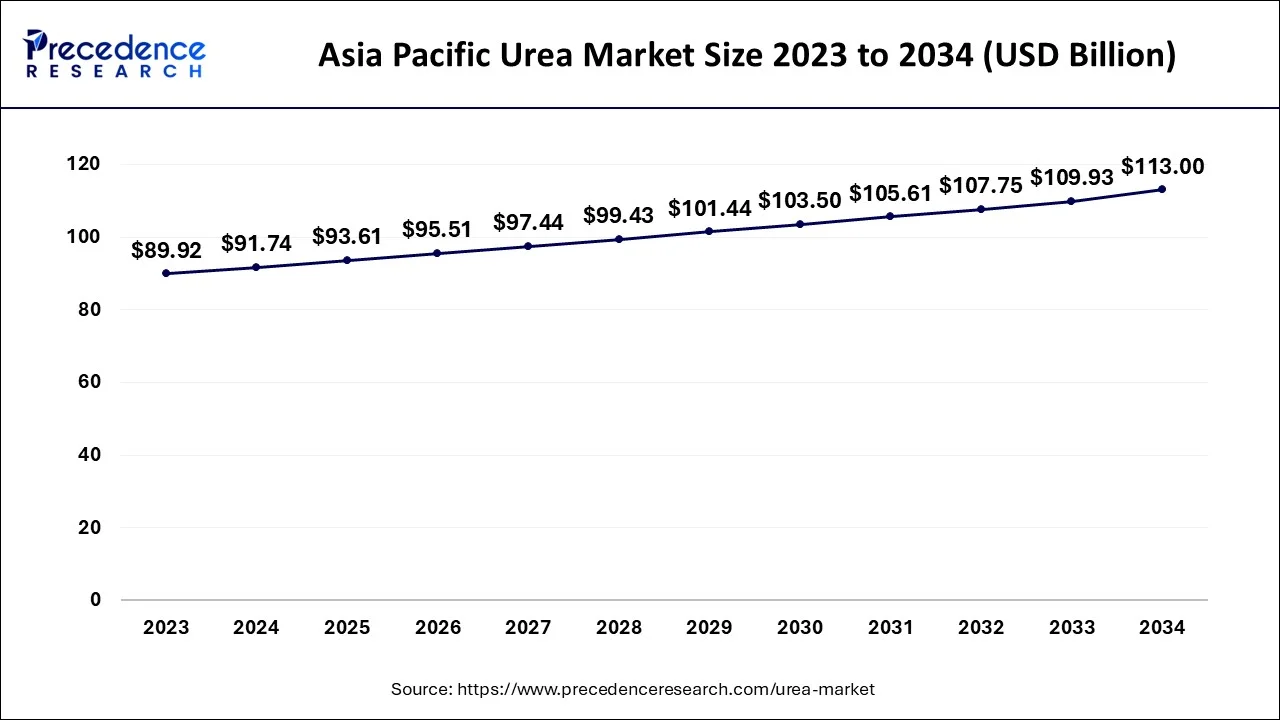 Asia Pacific Urea Market Size 2024 to 2034