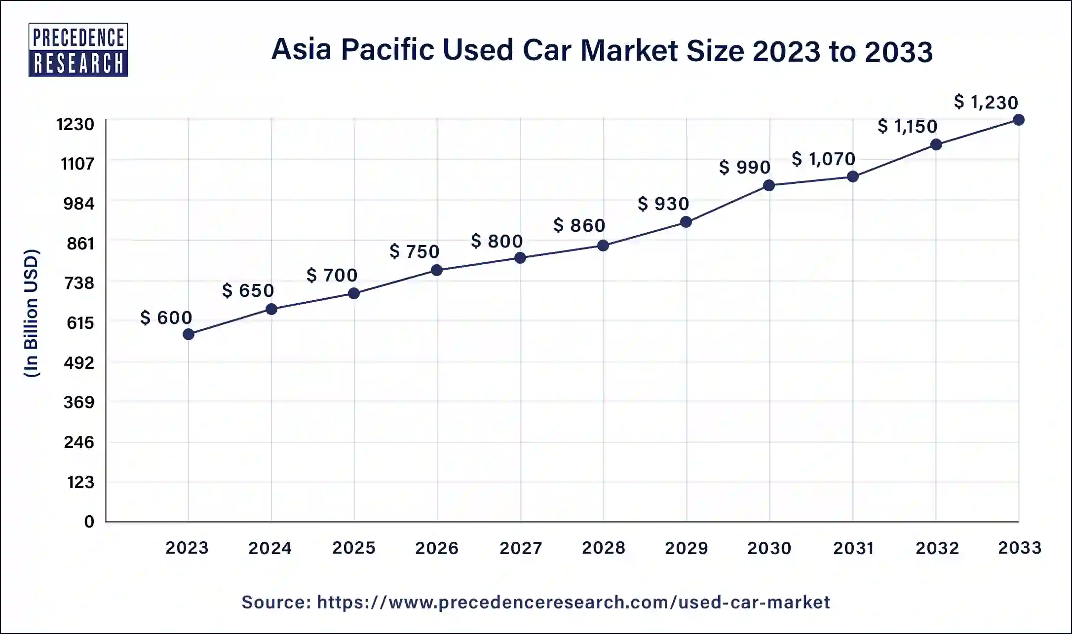 Asia Pacific Used Car Market Size 2024 to 2033