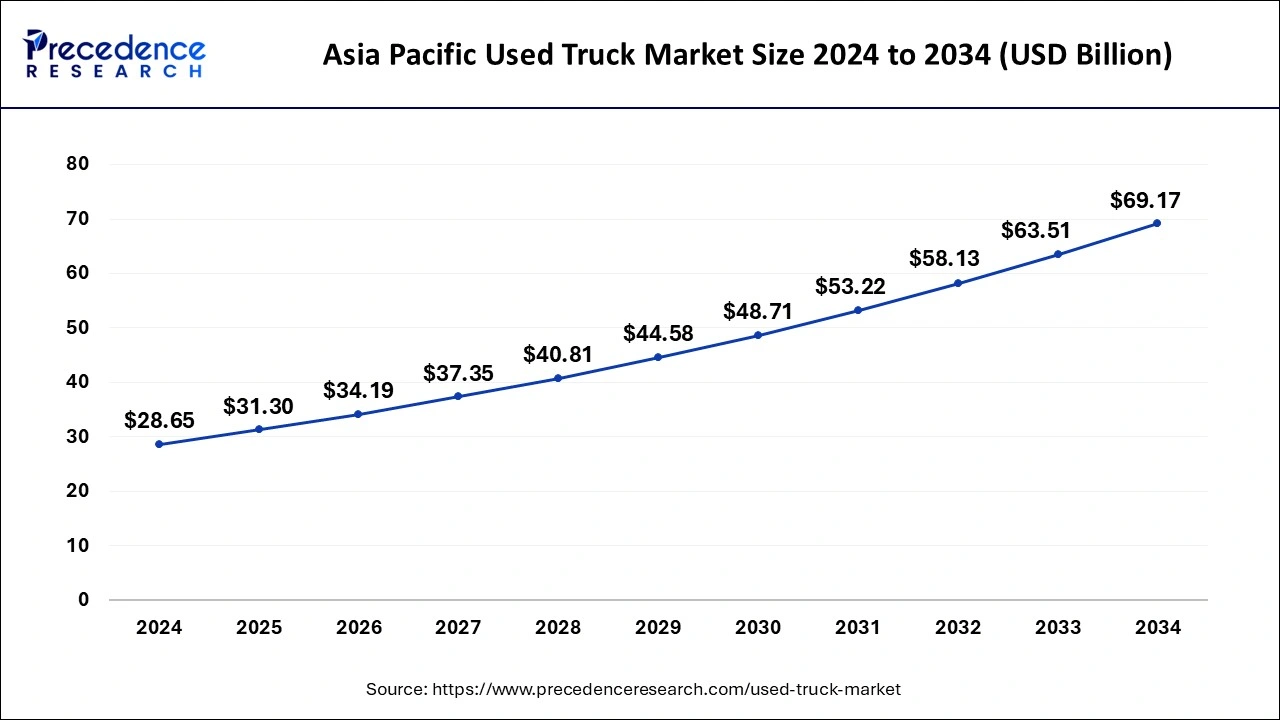 Asia Pacific Used Truck Market Size 2025 to 2034