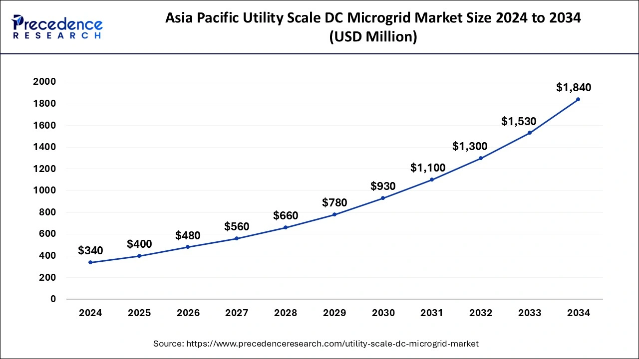 Asia Pacific Utility Scale DC Microgrid Market Size 2025 to 2034