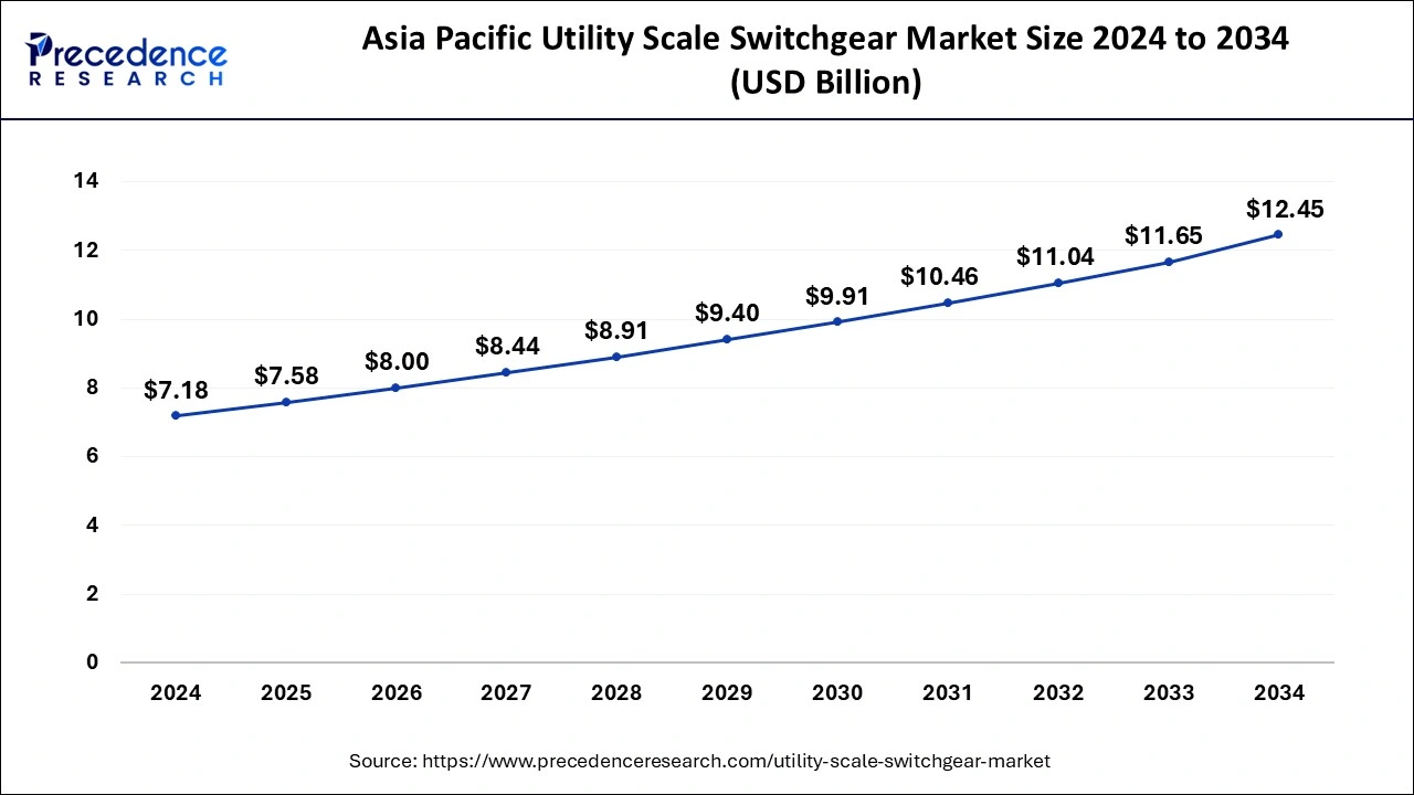 Asia Pacific Utility Scale Switchgear Market Size 2025 to 2034