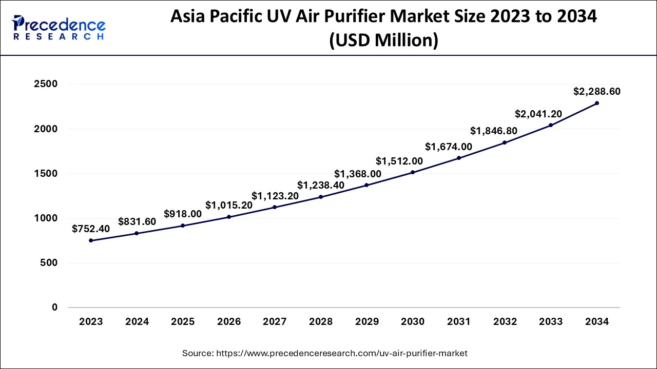 Asia Pacific UV Air Purifier Market Size 2024 to 2034