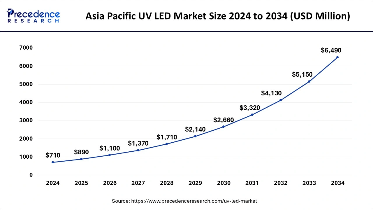 Asia Pacific UV LED Market Size 2025 to 2034