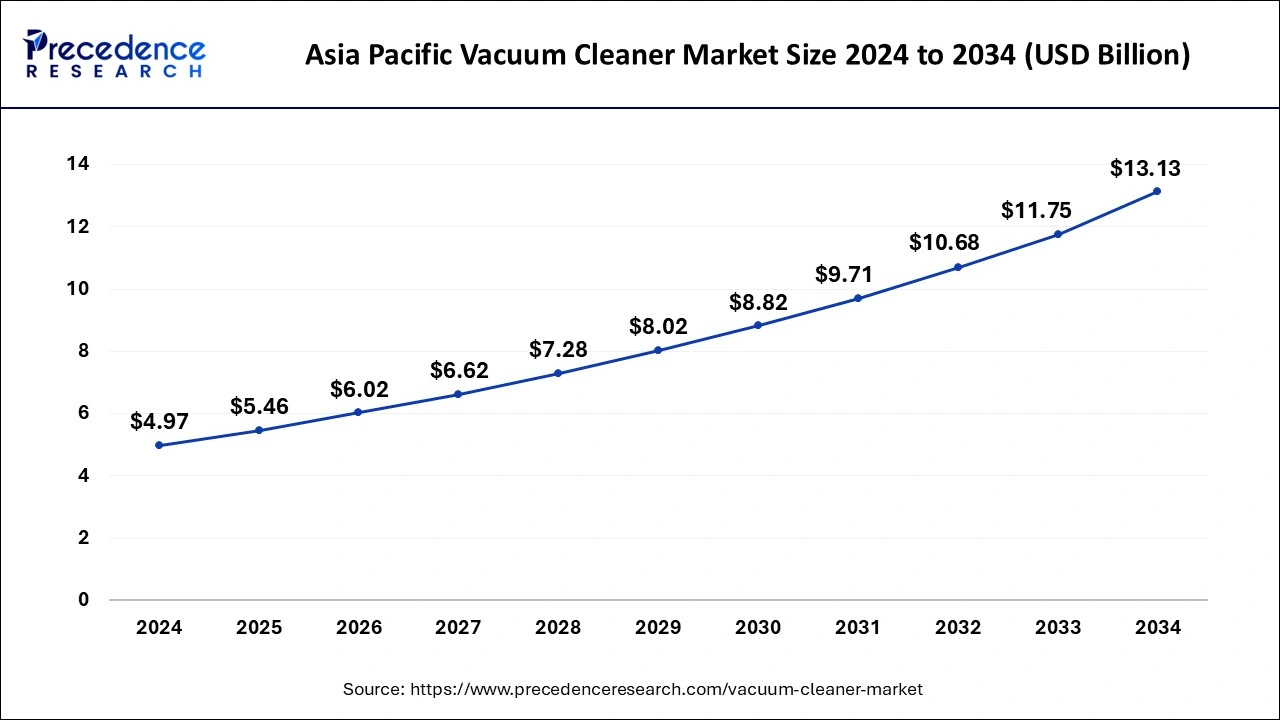 Asia Pacific Vacuum Cleaner Market Size 2025 to 2034