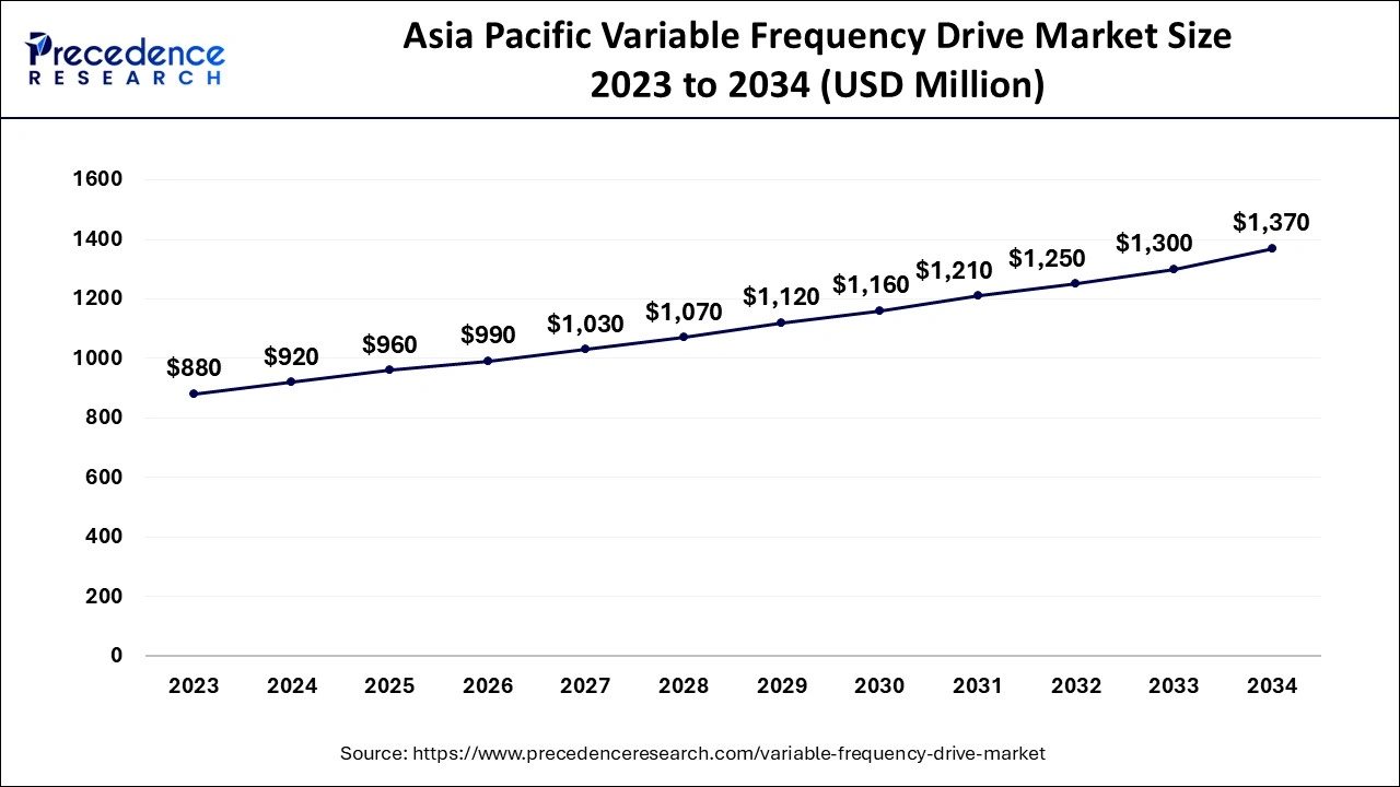 Asia Pacific Variable Frequency Drive Market Size 2024 to 2034