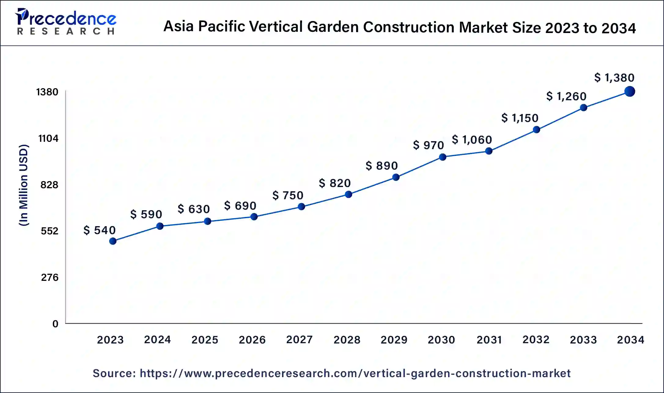 Asia Pacific Vertical Garden Construction Market Size 2024 to 2034