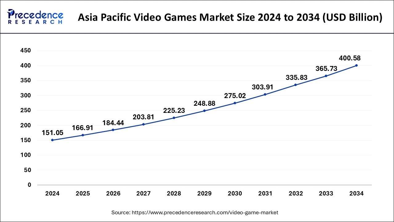 Asia Pacific Video Games Market Size 2025 to 2034