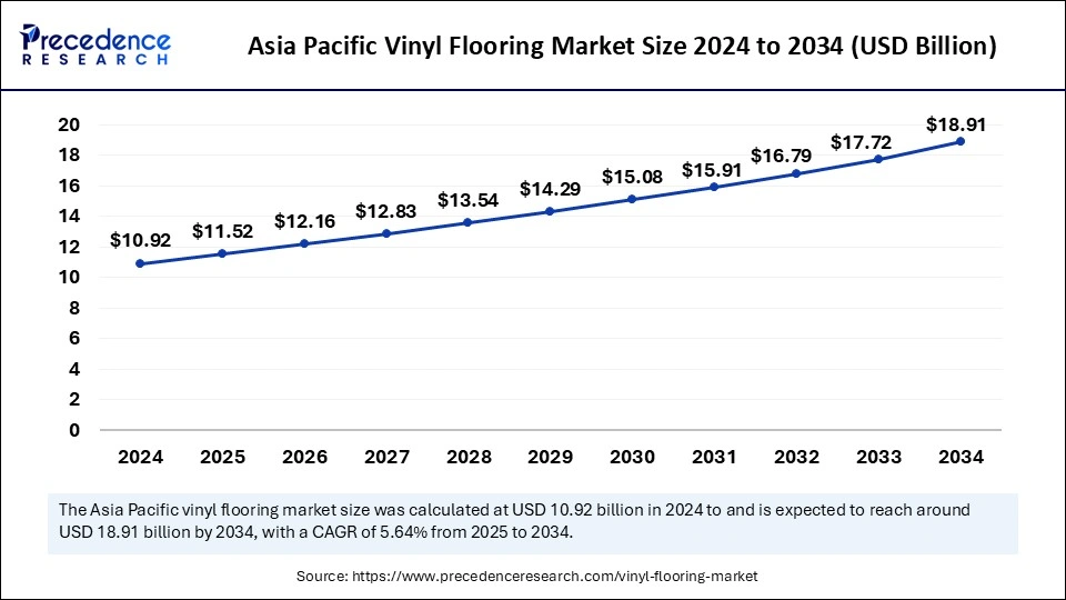 Asia Pacific Vinyl Flooring Market Size 2024 to 2034