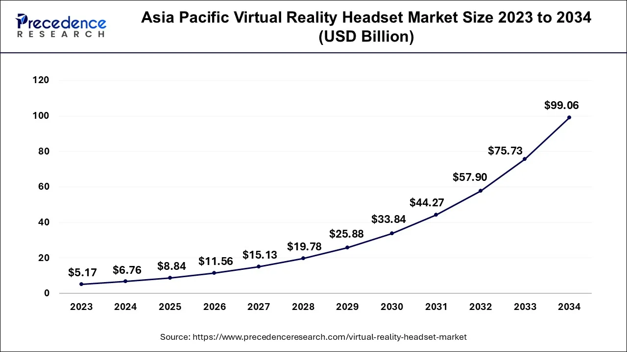 U.S. Virtual Reality Headset Market Size 2024 to 2034