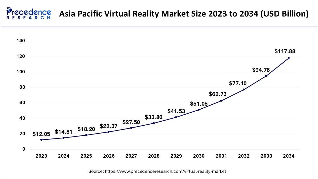 Asia Pacific Virtual Reality Market Size 2024 to 2034