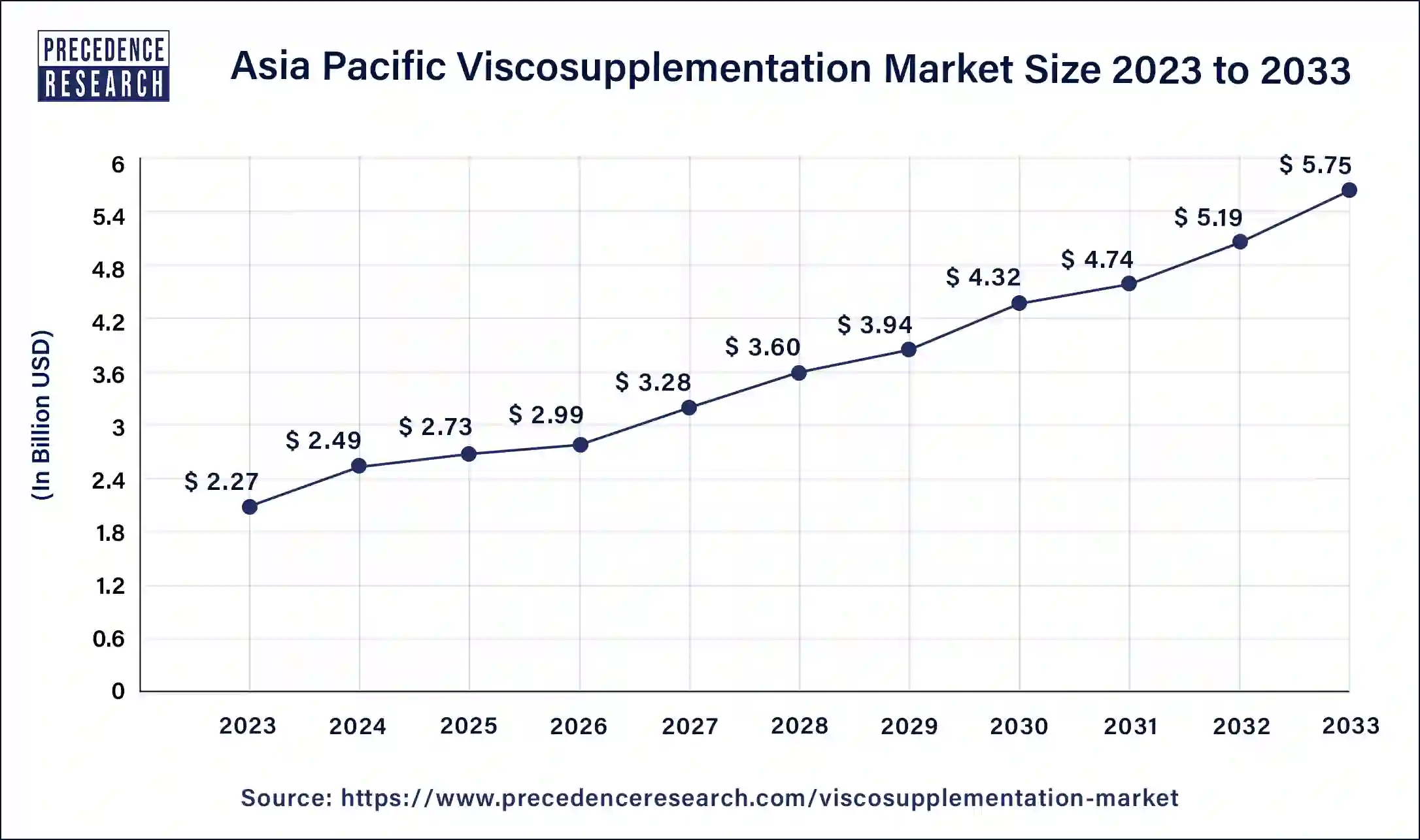 Asia Pacific Viscosupplementation Market Size 2024 to 2033