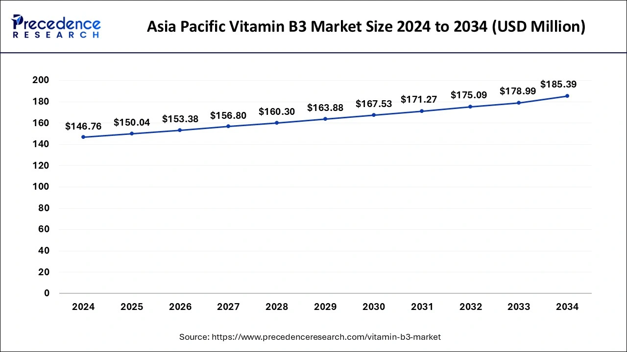 Asia Pacific Vitamin B3 Market Size 2025 to 2034