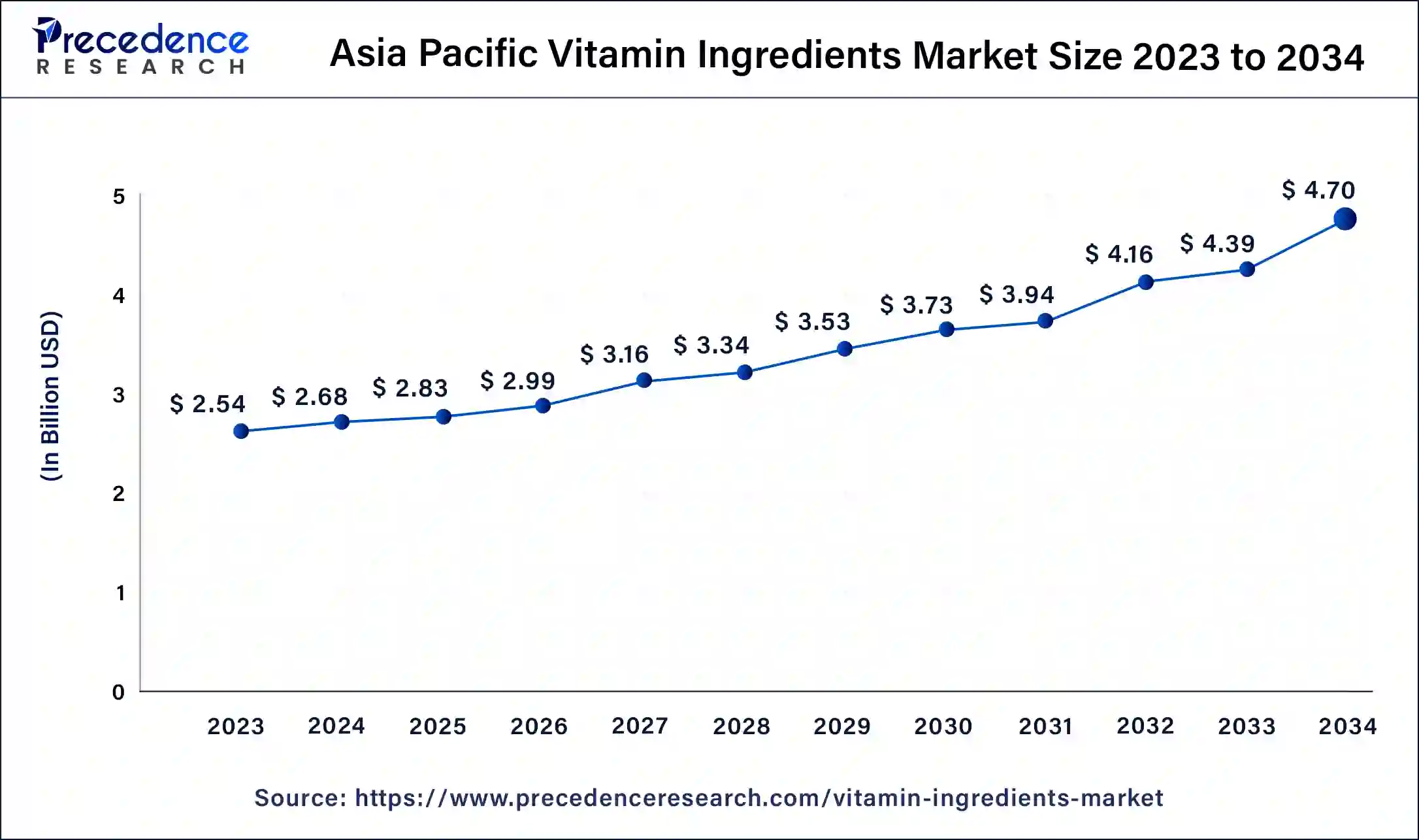 Asia Pacific Vitamin Ingredients Market Size 2024 to 2034