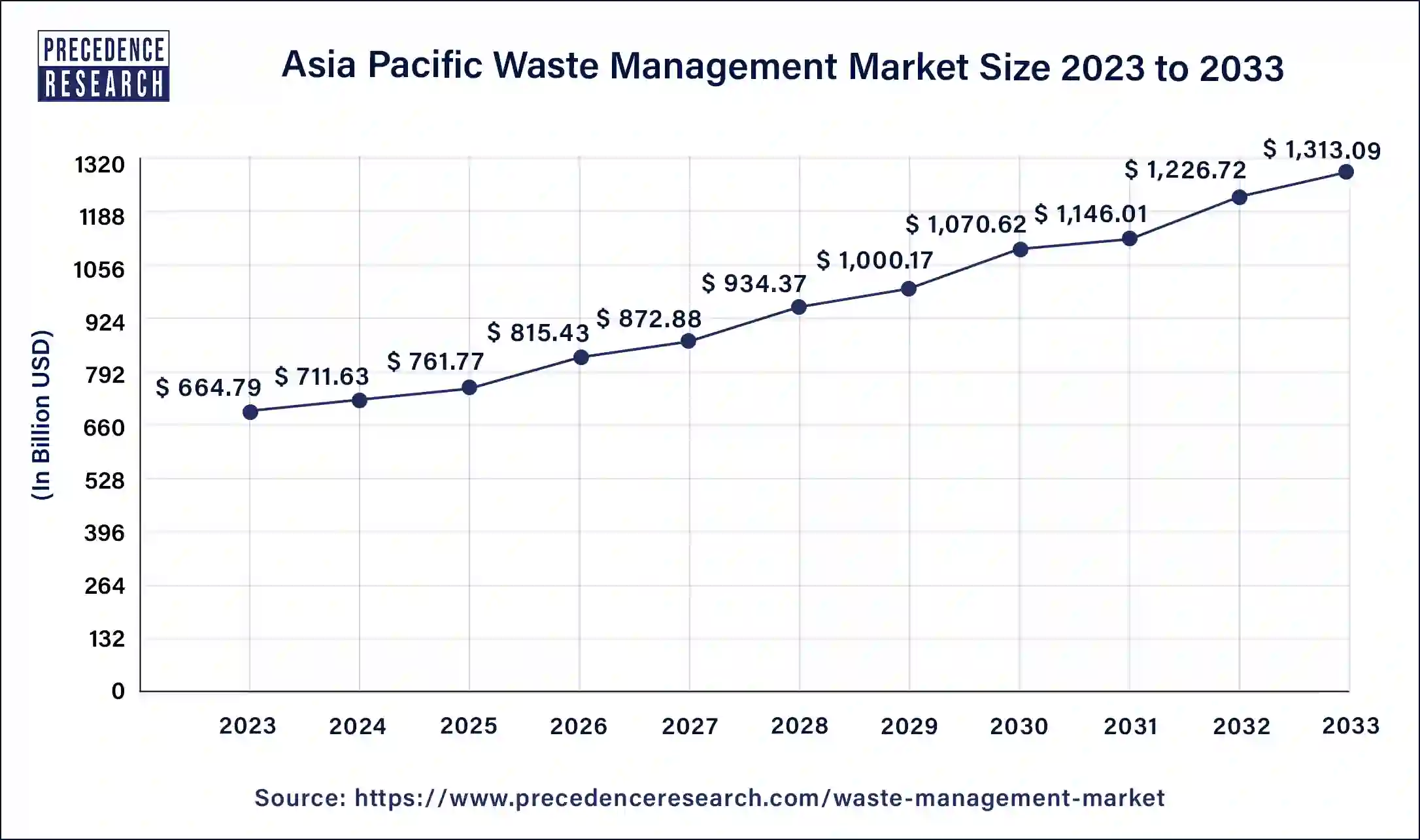 Asia Pacific Waste Management Market Size 2024 to 2033