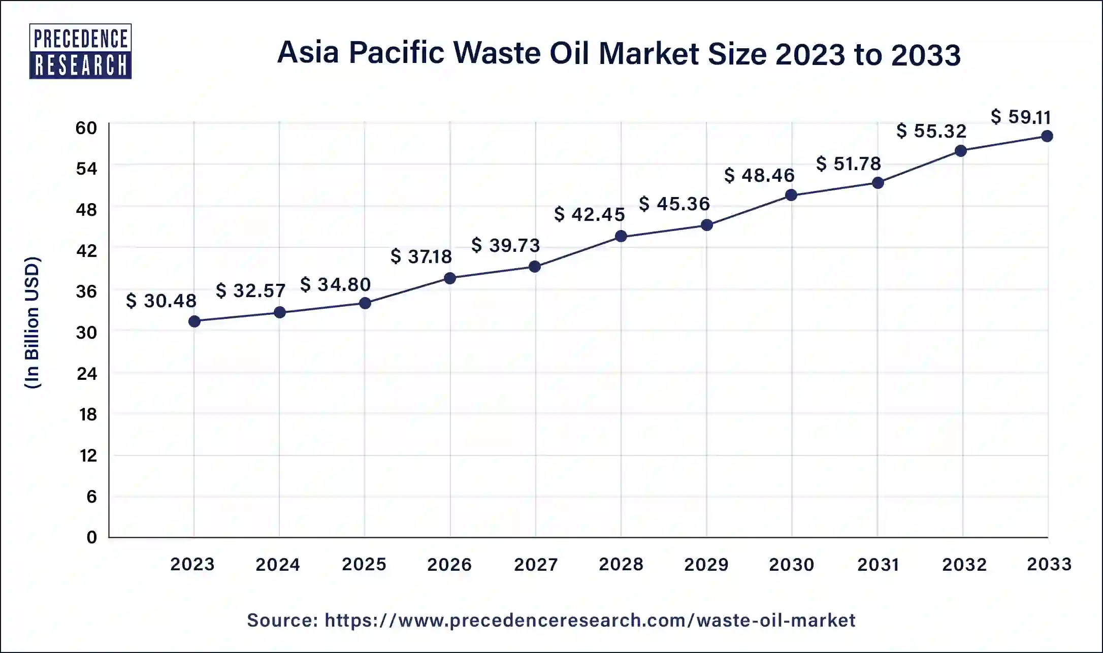 Asia Pacific Waste Oil Market Size 2024 to 2033
