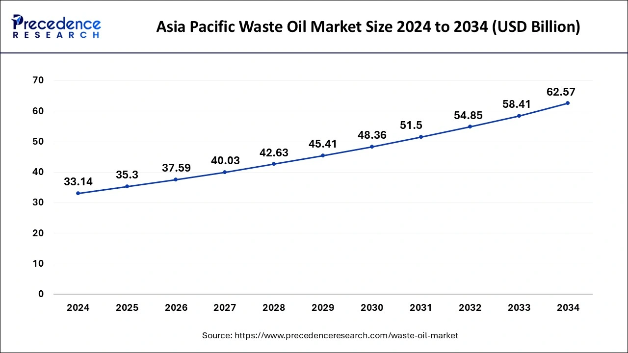 Asia Pacific Waste Oil Market Size 2025 to 2034