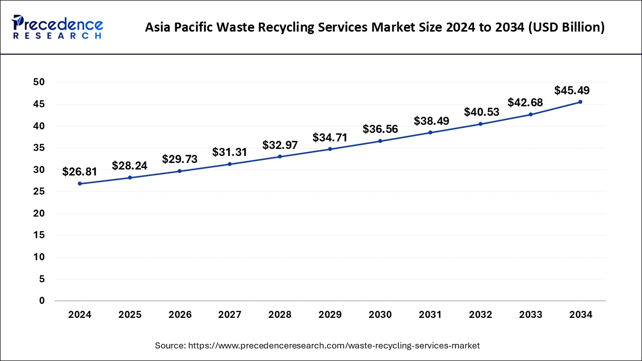 Asia Pacific Waste Recycling Services Market Size 2025 To 2034