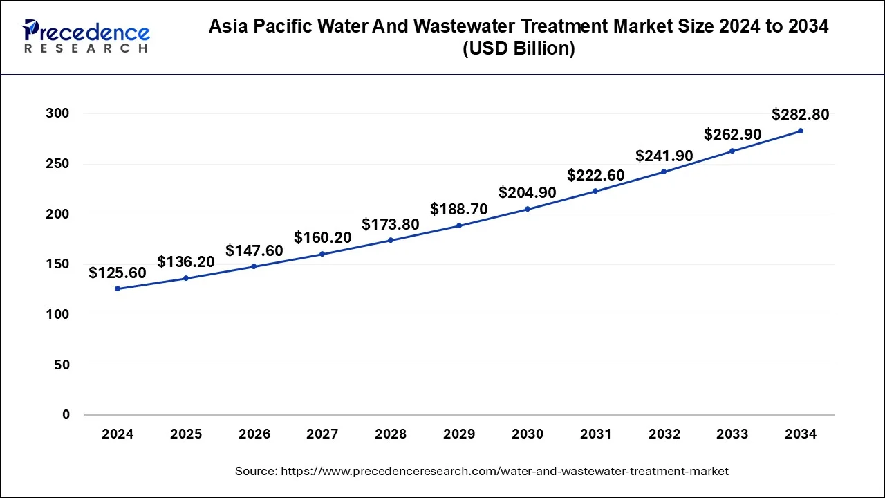 Asia Pacific Water and Wastewater Treatment Market Size 2025 to 2034